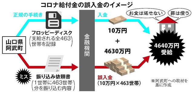４６３０万円事件